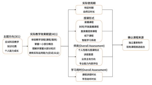 在线教育课程产品 策划要素分析与实战案例