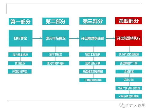 策划 房地产开盘前营销执行策划方案