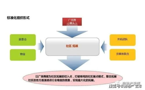 房地产渠道拓客营销创新研究