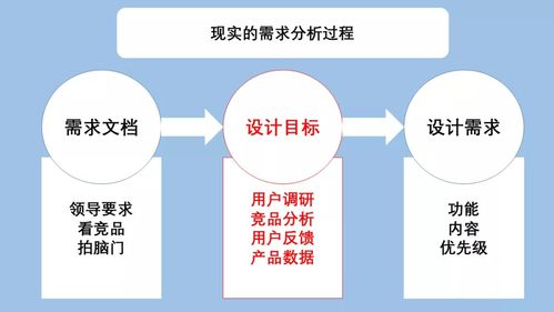 产品设计 用户体验设计之路 需求到界面的距离