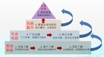 房地产营销策划是楼盘策划吗,主要是做什么工作 是对楼盘进行设计 还是什么